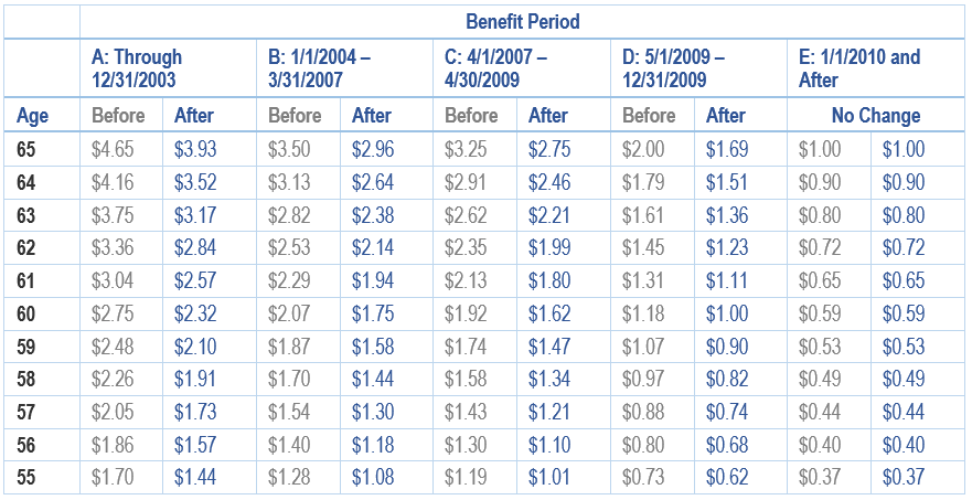 Vrs early retirement reduction factor table 